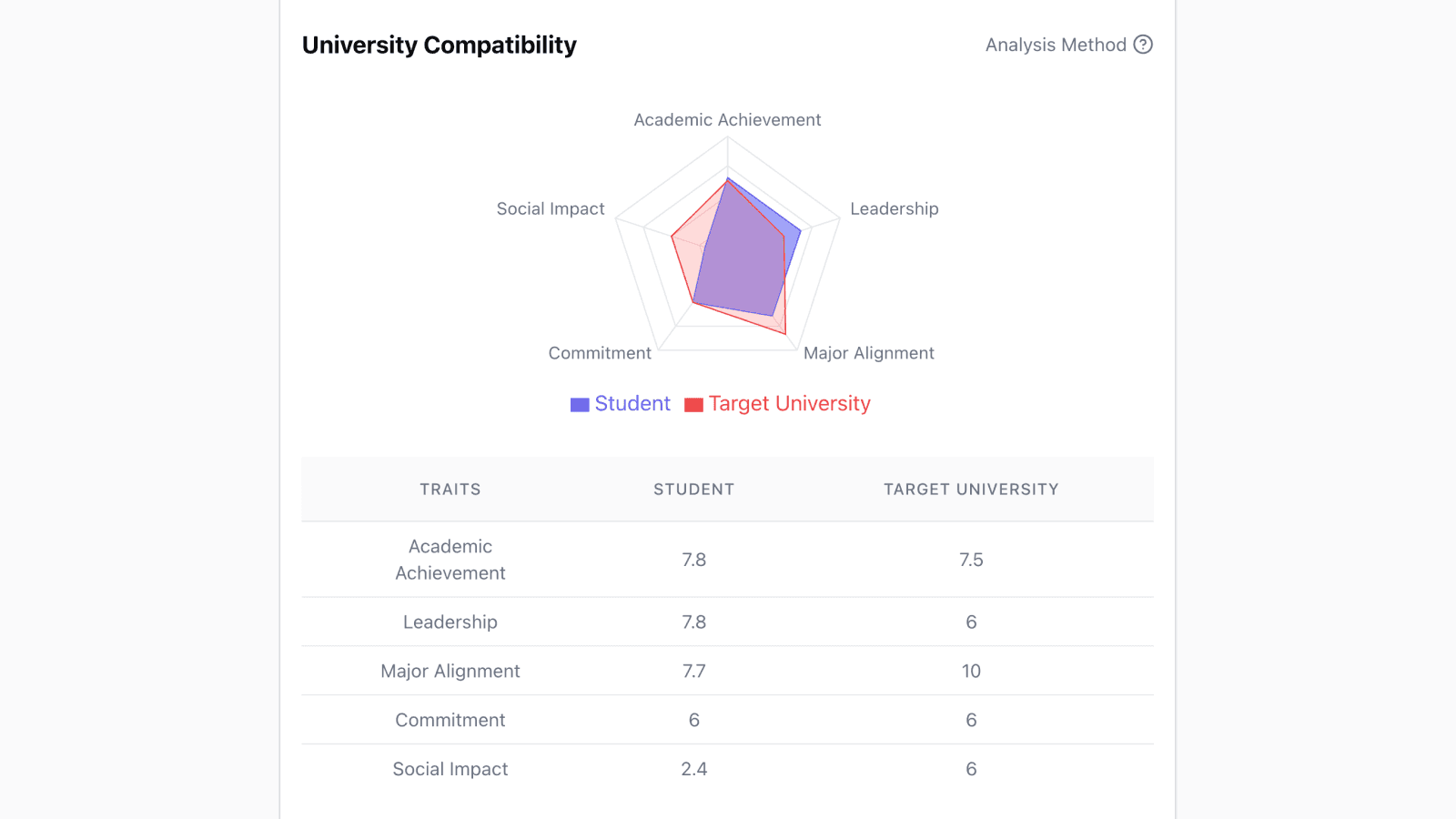 College Fit Evaluation Report